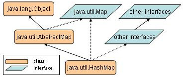 The java.util.HashTable tree inheritance