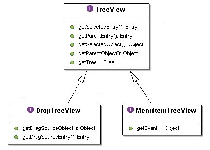 The TreeView API